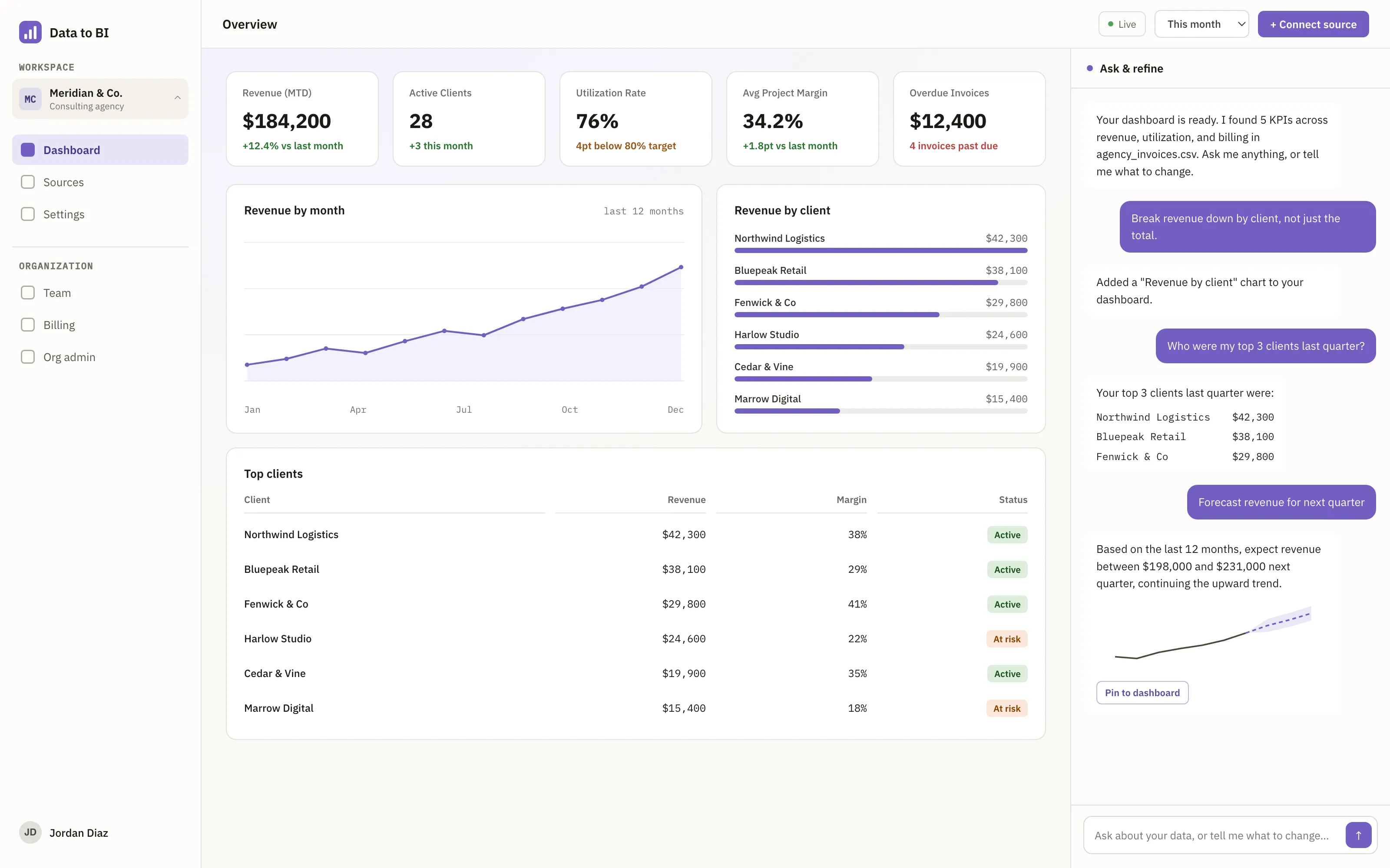 Generated dashboard with revenue, utilization and client charts, and a chat panel where the user refines the dashboard in plain language